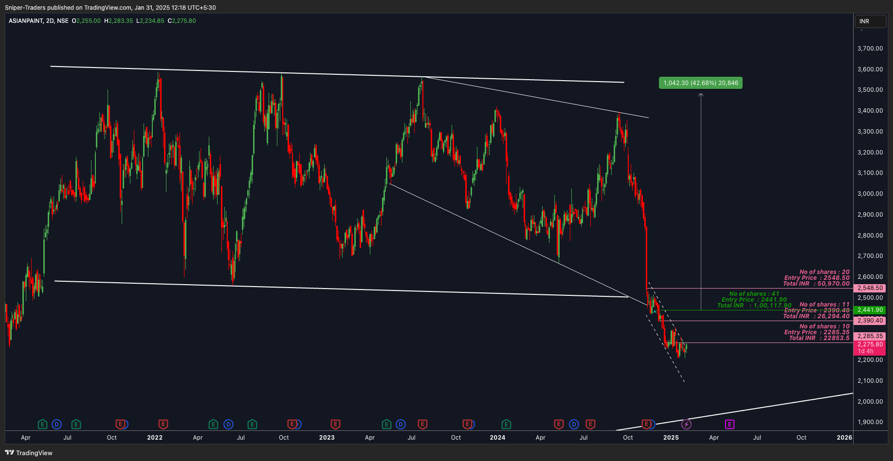 NSE:ASIANPAINT Chart Image by Sniper-Traders