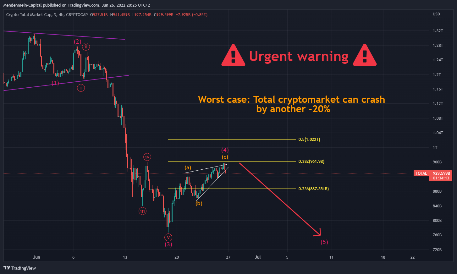 CRYPTOCAP:TOTAL Chart Image by Mendenmein-Capital