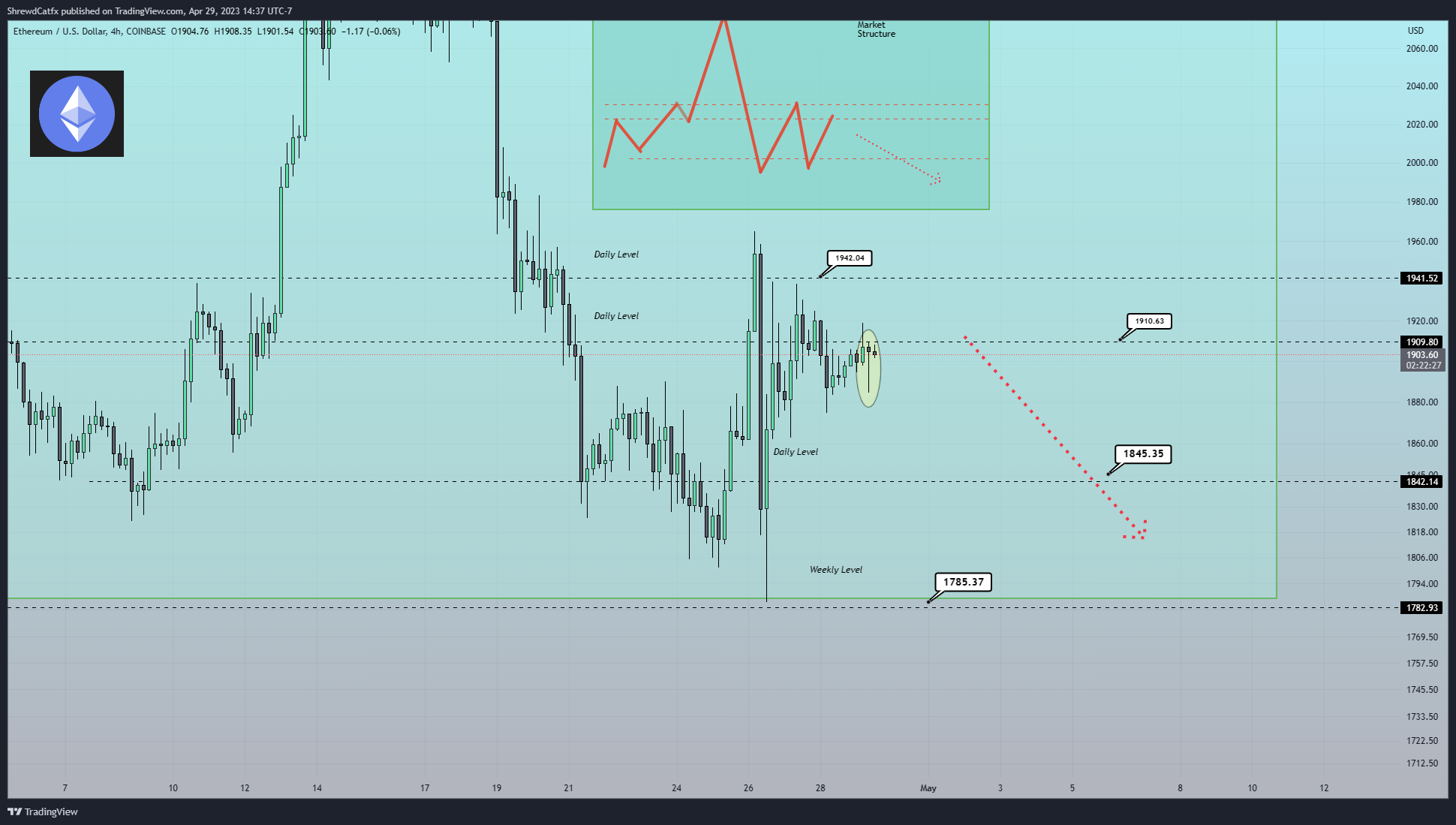 COINBASE:ETHUSD Chart Image by ShrewdCatfx