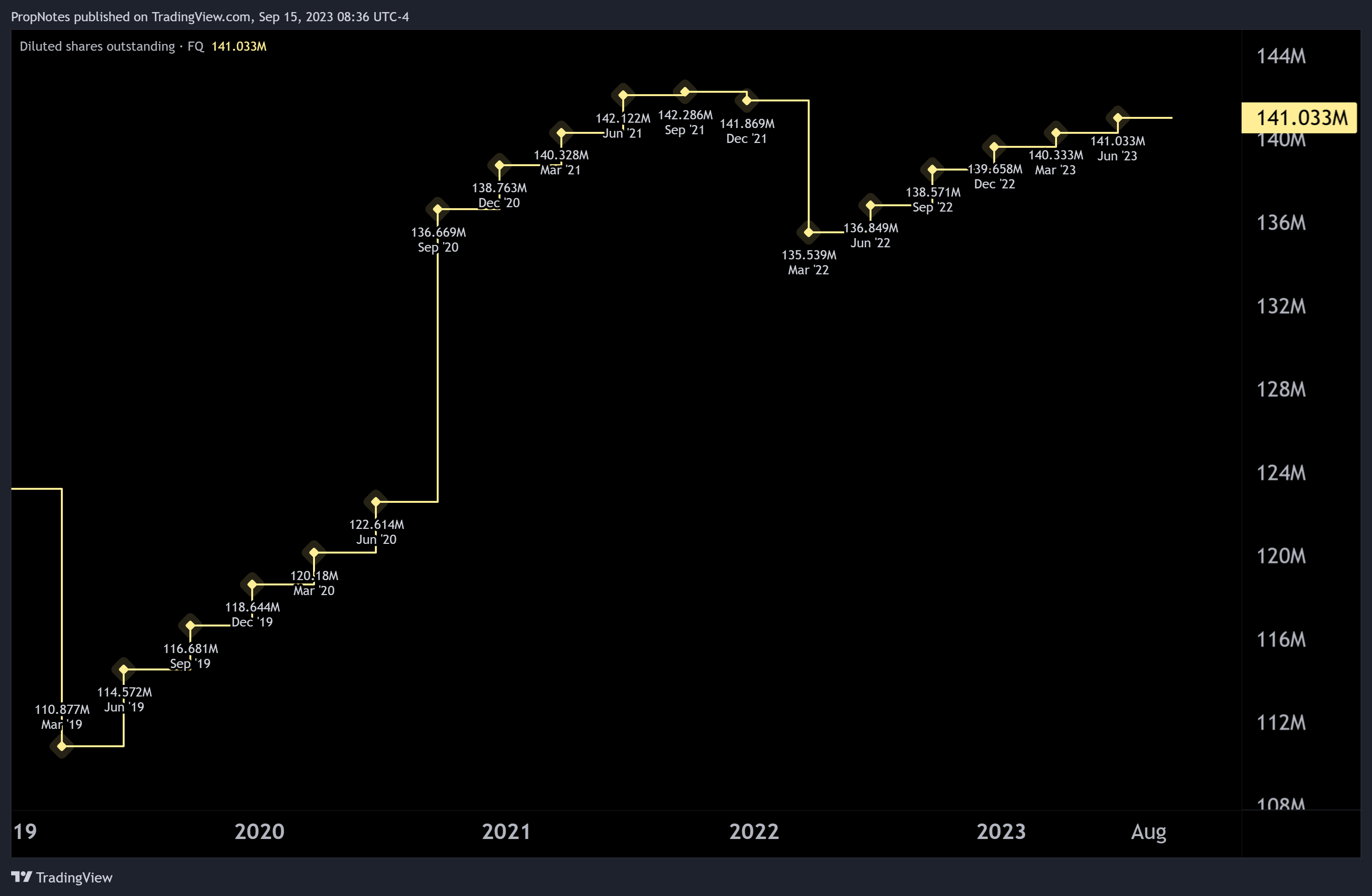 NASDAQ:ROKU Chart Image by PropNotes