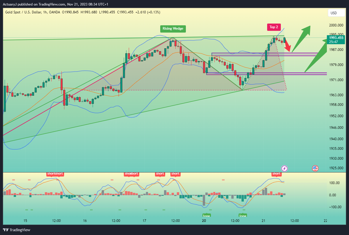 OANDA:XAUUSD Chart Image by ActuaryJ
