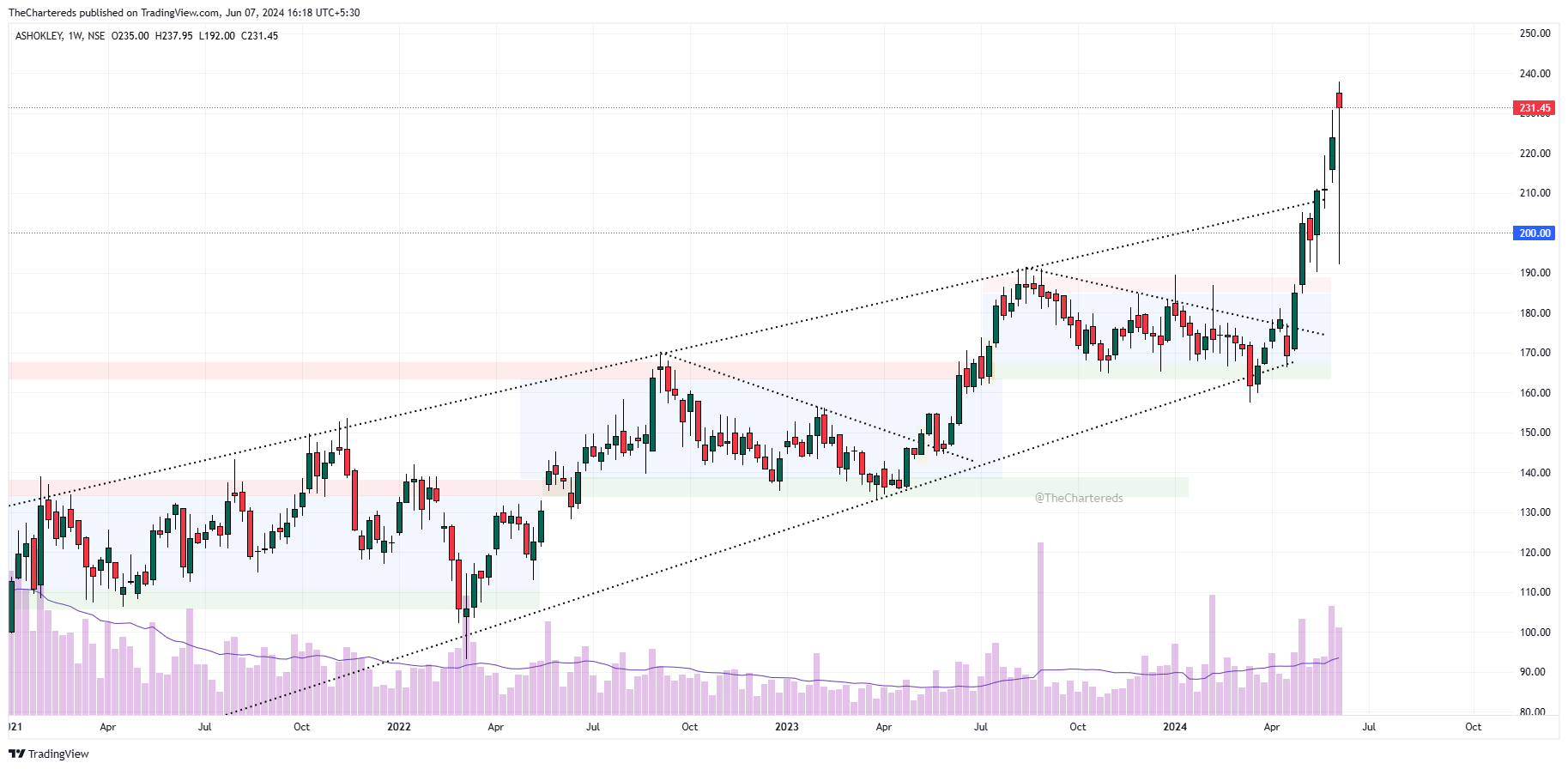 NSE:ASHOKLEY Chart Image by TheChartereds