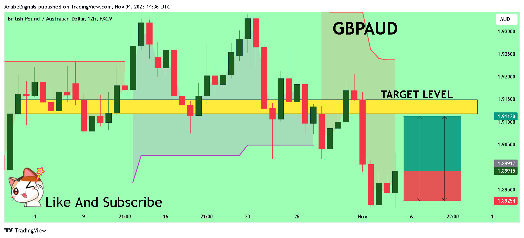 FX:GBPAUD Chart Image by AnabelSignals