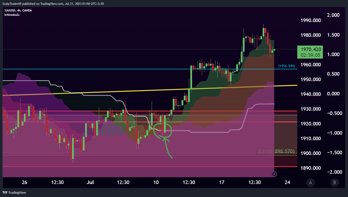 OANDA:XAUUSD Chart Image by HesamUNT