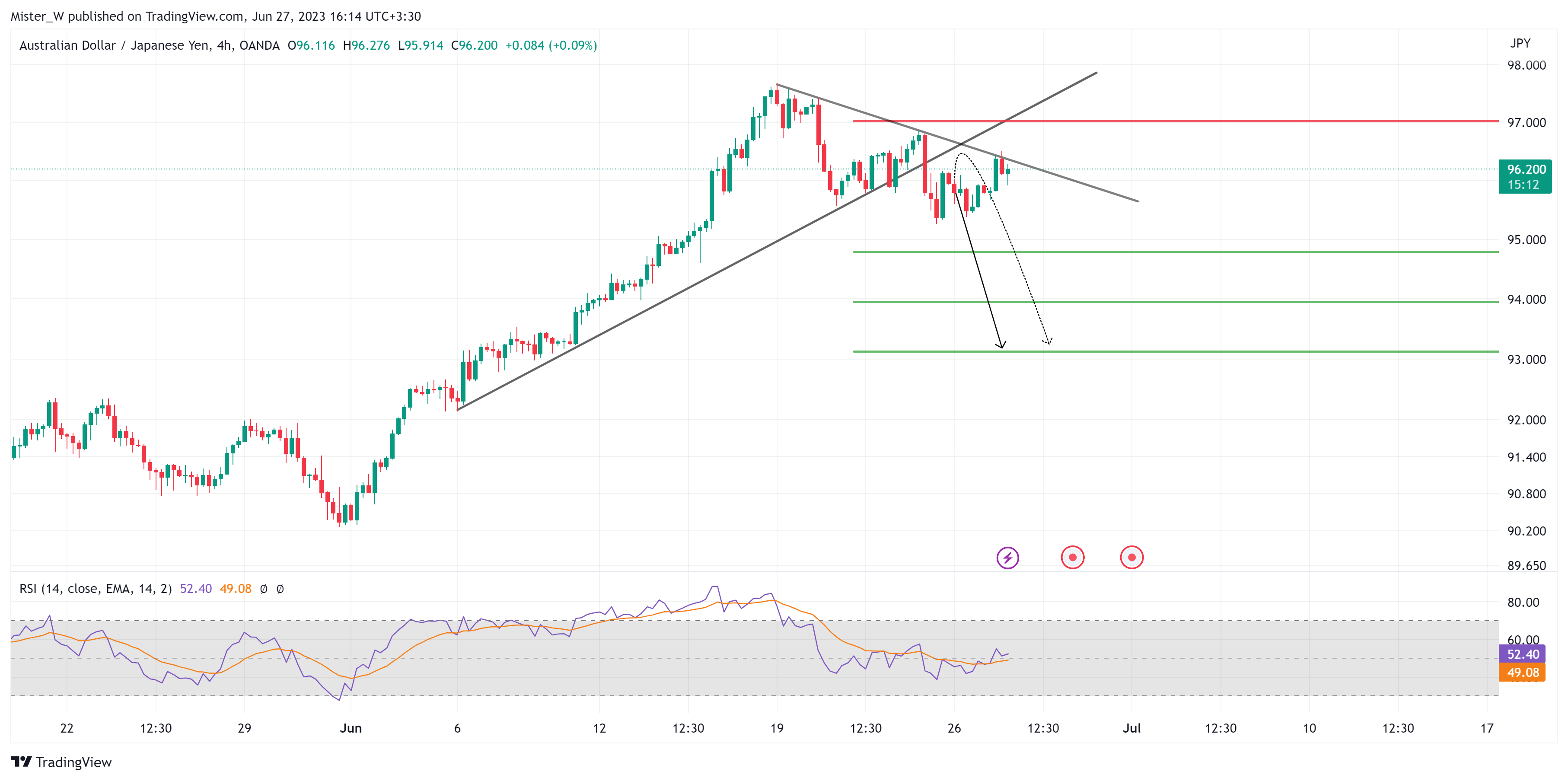 OANDA:AUDJPY Chart Image by Dr_Candle