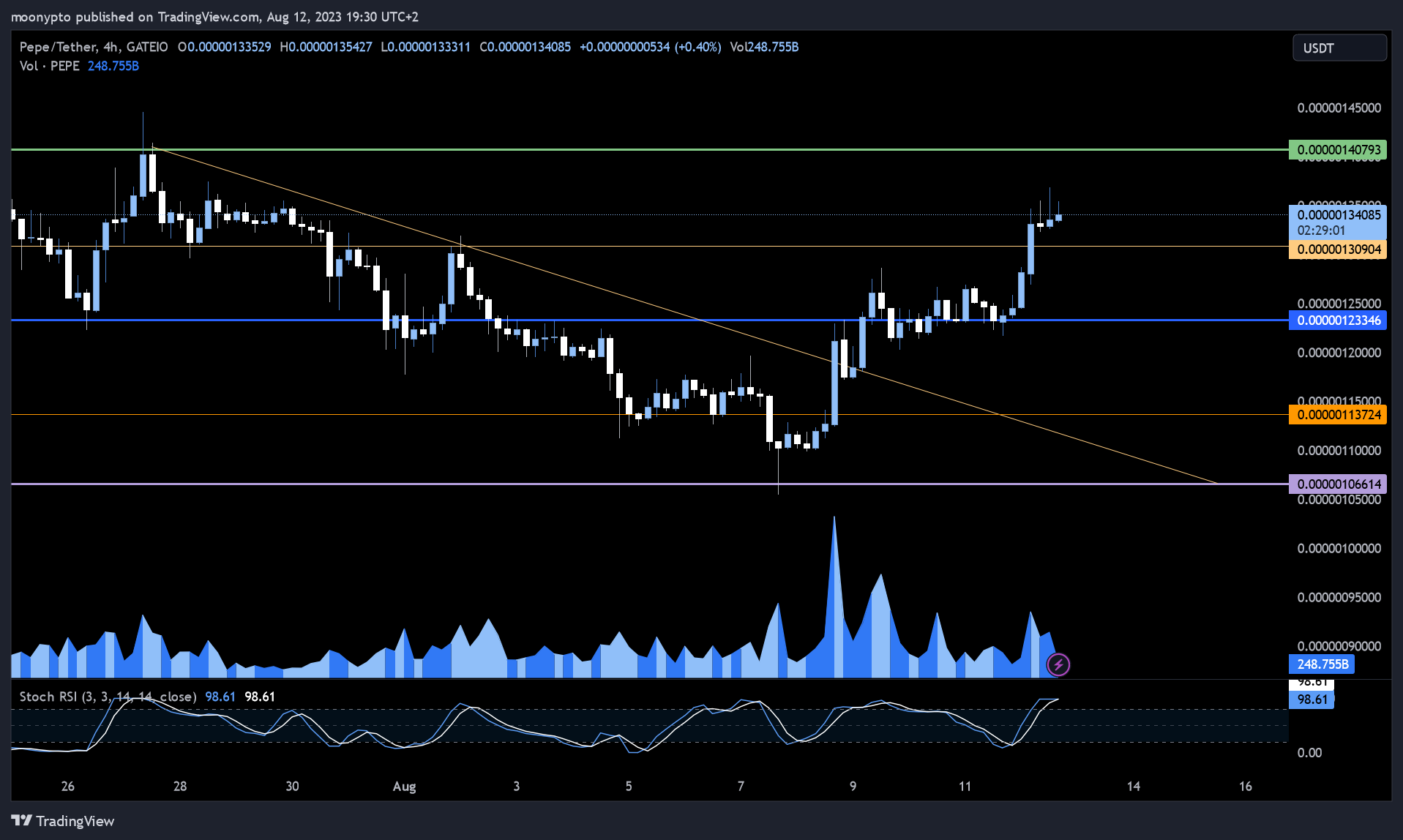 GATEIO:PEPEUSDT Chart Image by moonypto