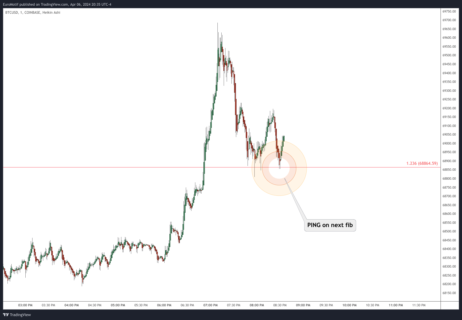 COINBASE:BTCUSD Chart Image by EuroMotif
