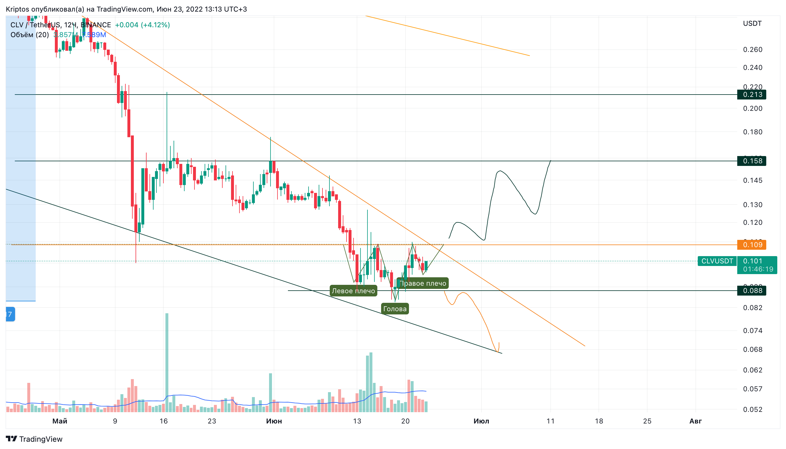 BINANCE:CLVUSDT Chart Image by Kirill_Gaitan