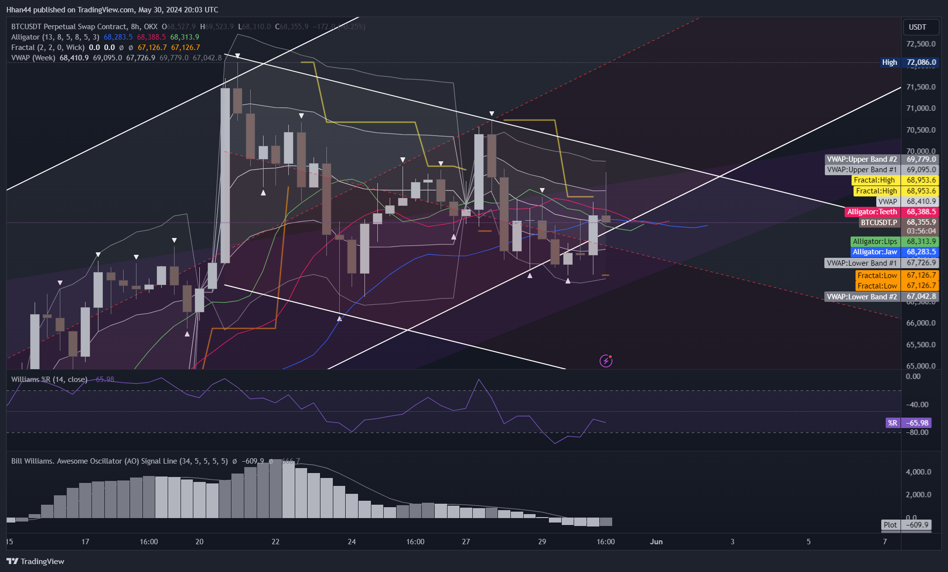 OKX:BTCUSDT.P Chart Image by Hhan44