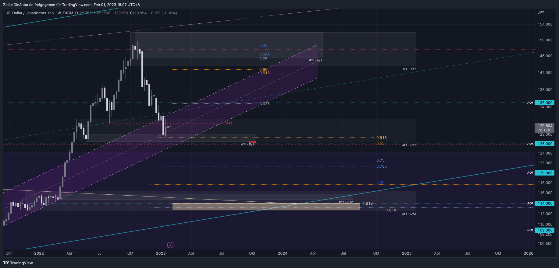 FX:USDJPY Chart Image by ZielIstDieAutarkie