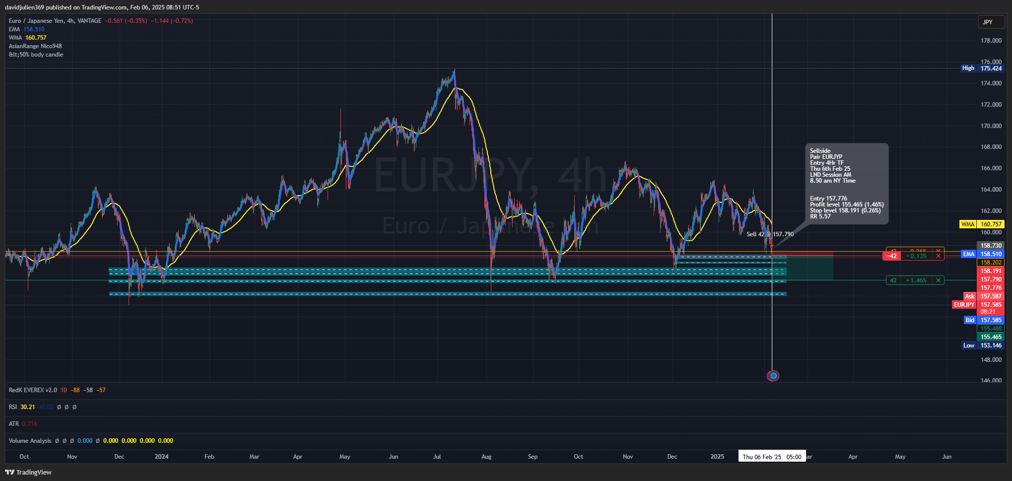 VANTAGE:EURJPY Chart Image by davidjulien369