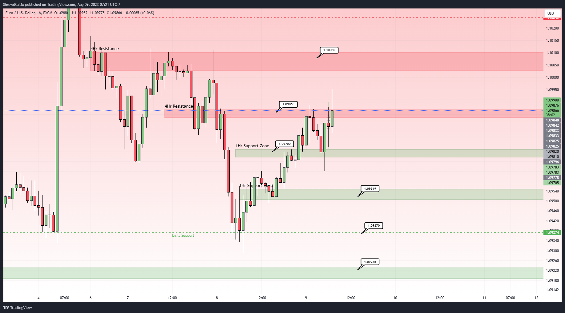 FX:EURUSD Chart Image by ShrewdCatfx