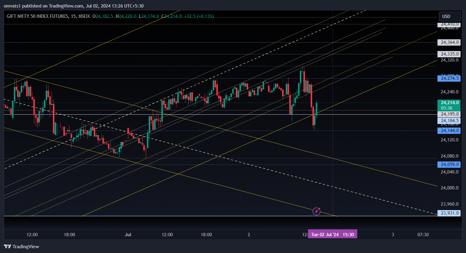 NSEIX:NIFTY1! Chart Image by omvats1