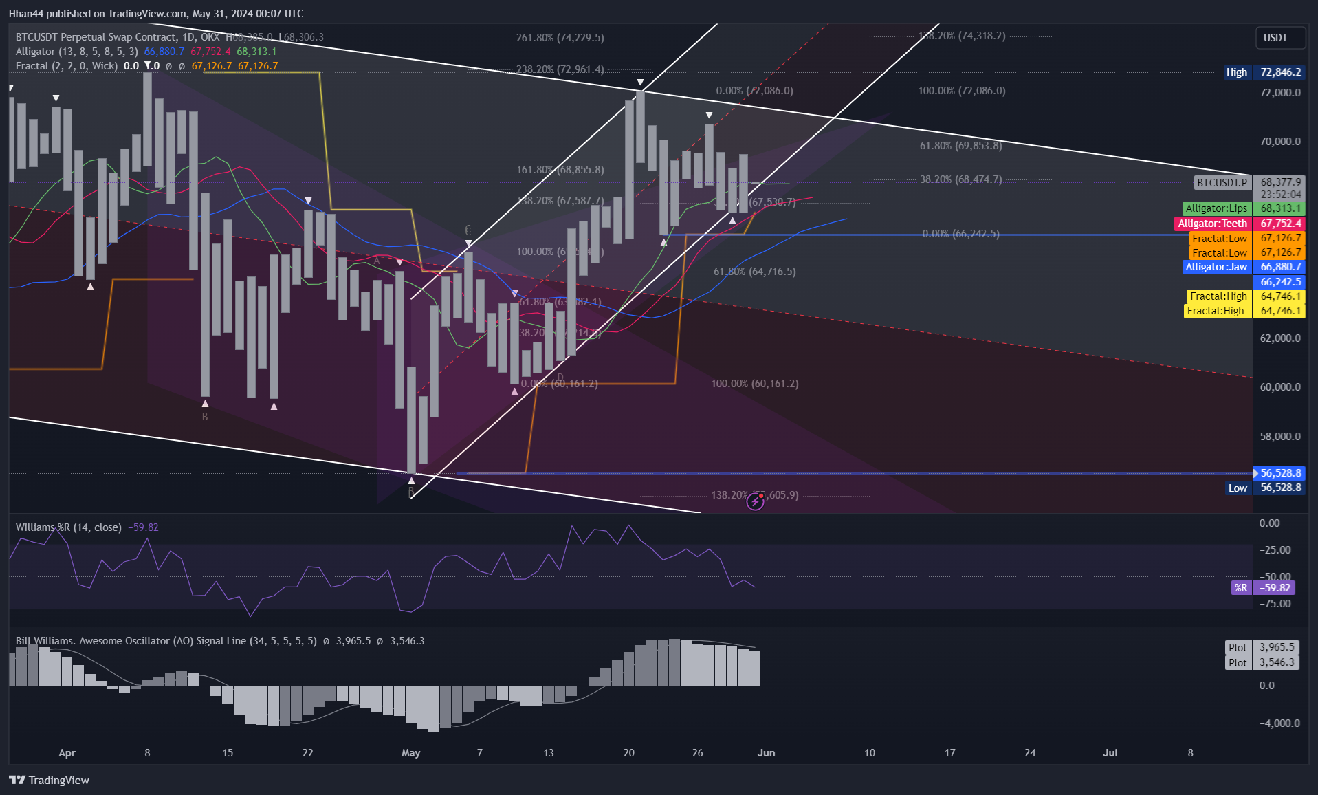 OKX:BTCUSDT.P Chart Image by Hhan44