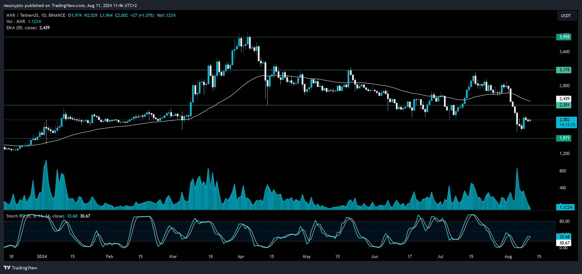BINANCE:MKRUSDT Chart Image by moonypto