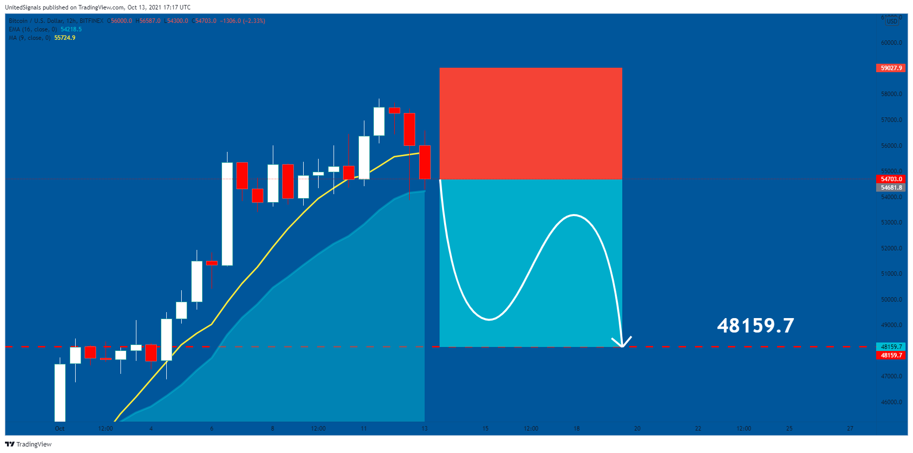 BITFINEX:BTCUSD Chart Image by UnitedSignals