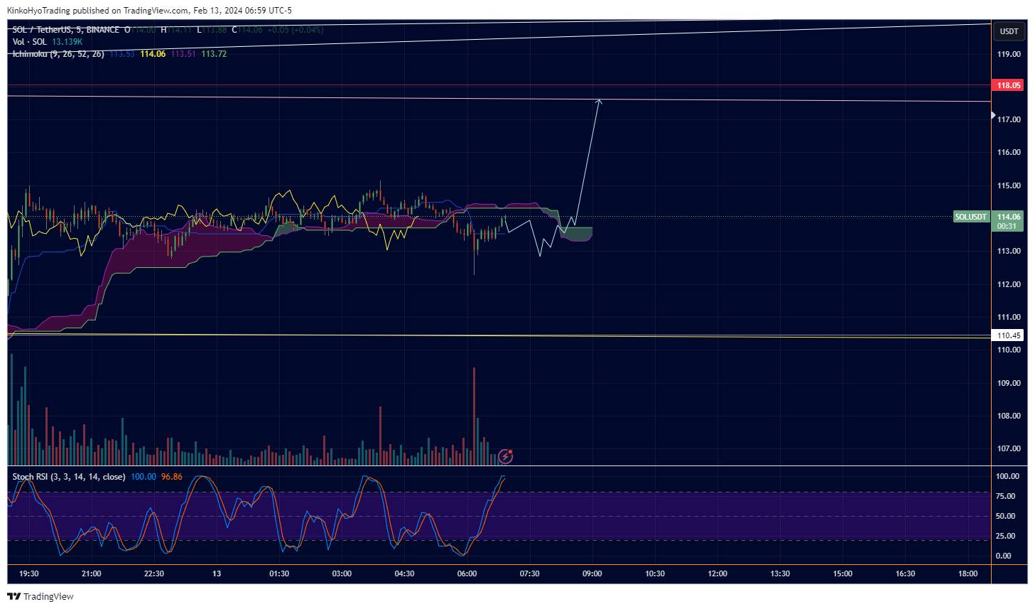 BINANCE:SOLUSDT Chart Image by KinkoHyoTrading