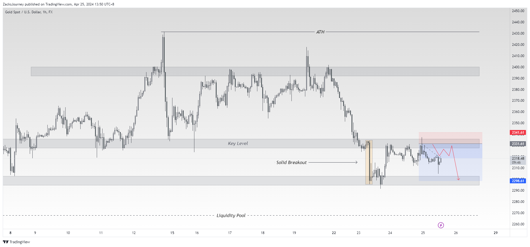 FX:XAUUSD Chart Image by ZacksJourney