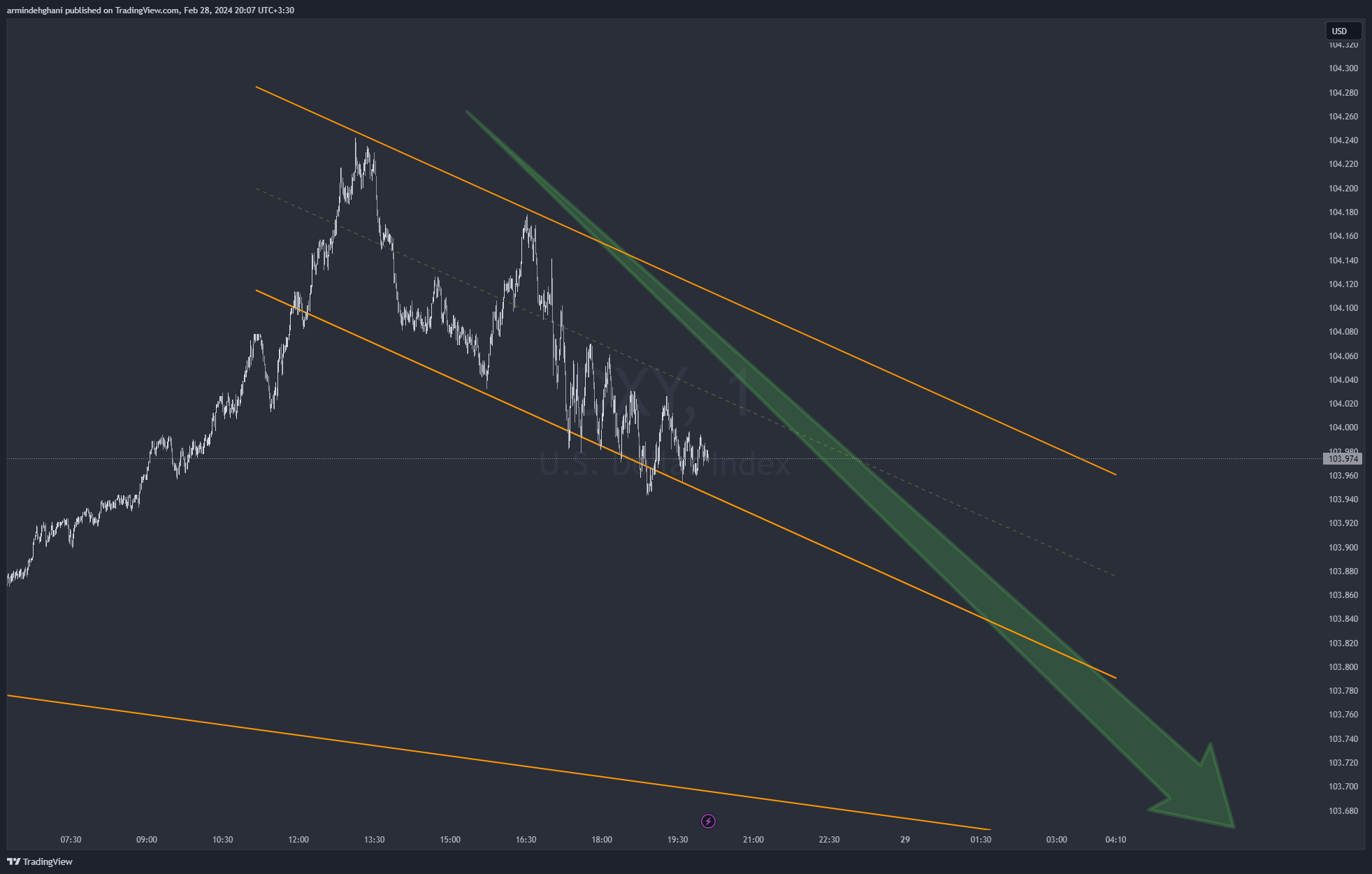 TVC:DXY Chart Image by armindehghani