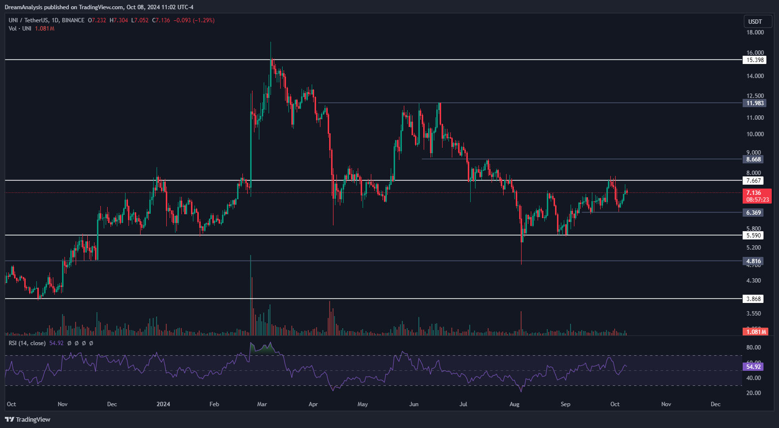 BINANCE:UNIUSDT Chart Image by DreamAnalysis