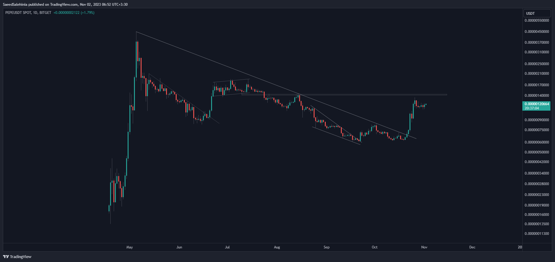 BITGET:PEPEUSDT Chart Image by SaeedSalehinia