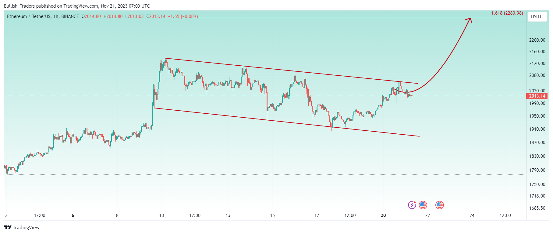 BINANCE:ETHUSDT Chart Image by Bullish_Traders