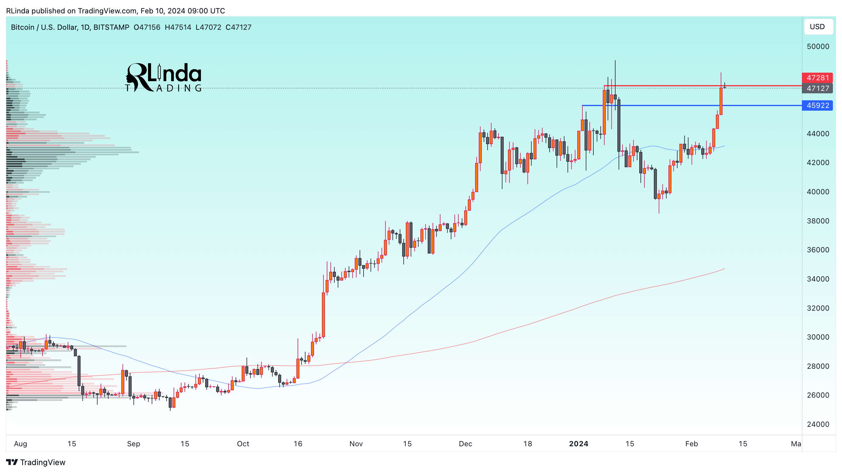 BITSTAMP:BTCUSD Chart Image by RLinda