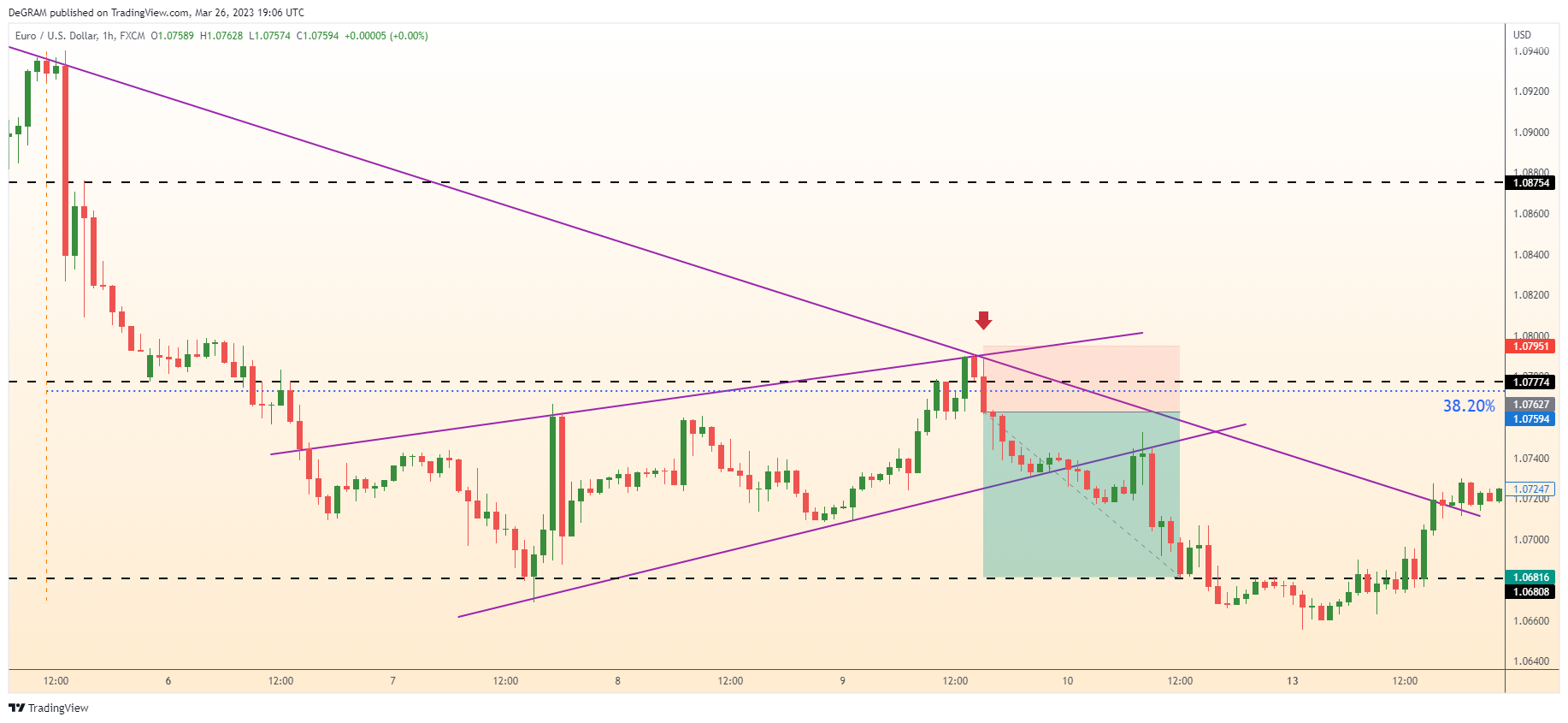 FX:EURUSD Chart Image by DeGRAM