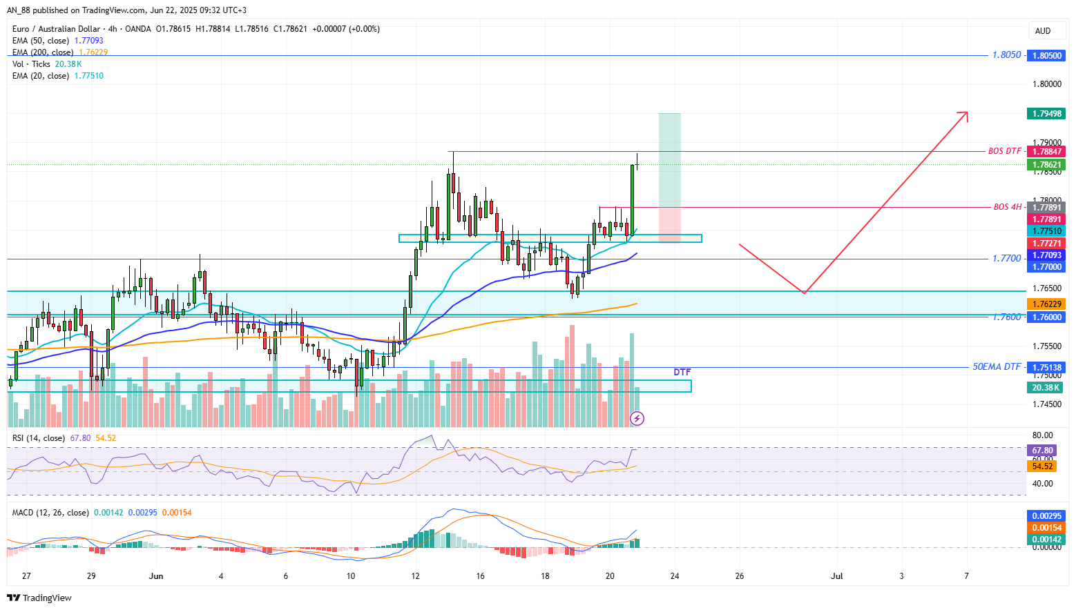 OANDA:EURAUD Chart Image by AN_88