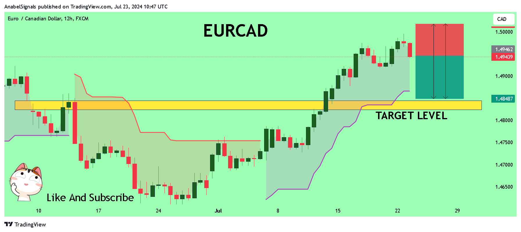 FX:EURCAD Chart Image by AnabelSignals