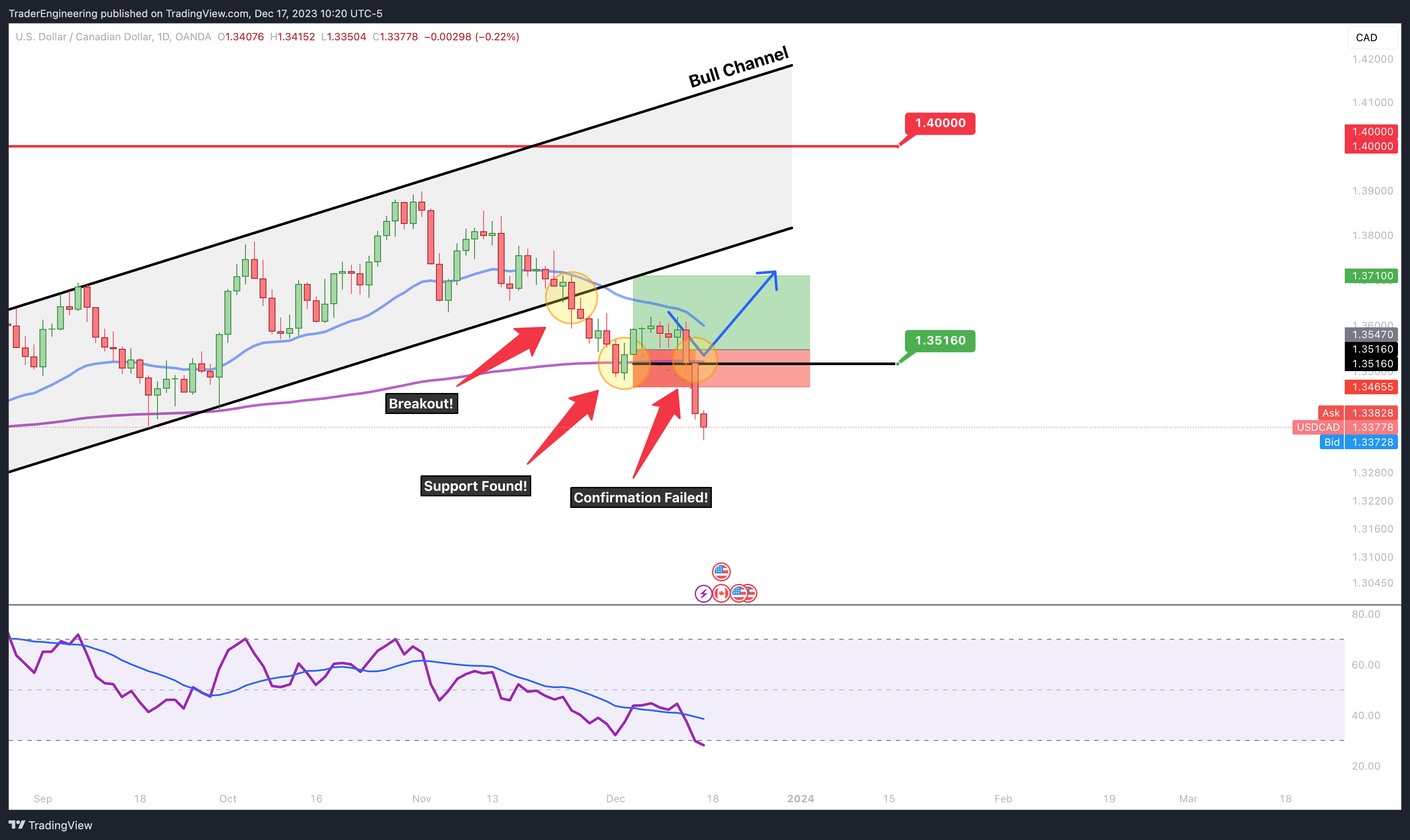 OANDA:USDCAD Chart Image by TraderEngineering