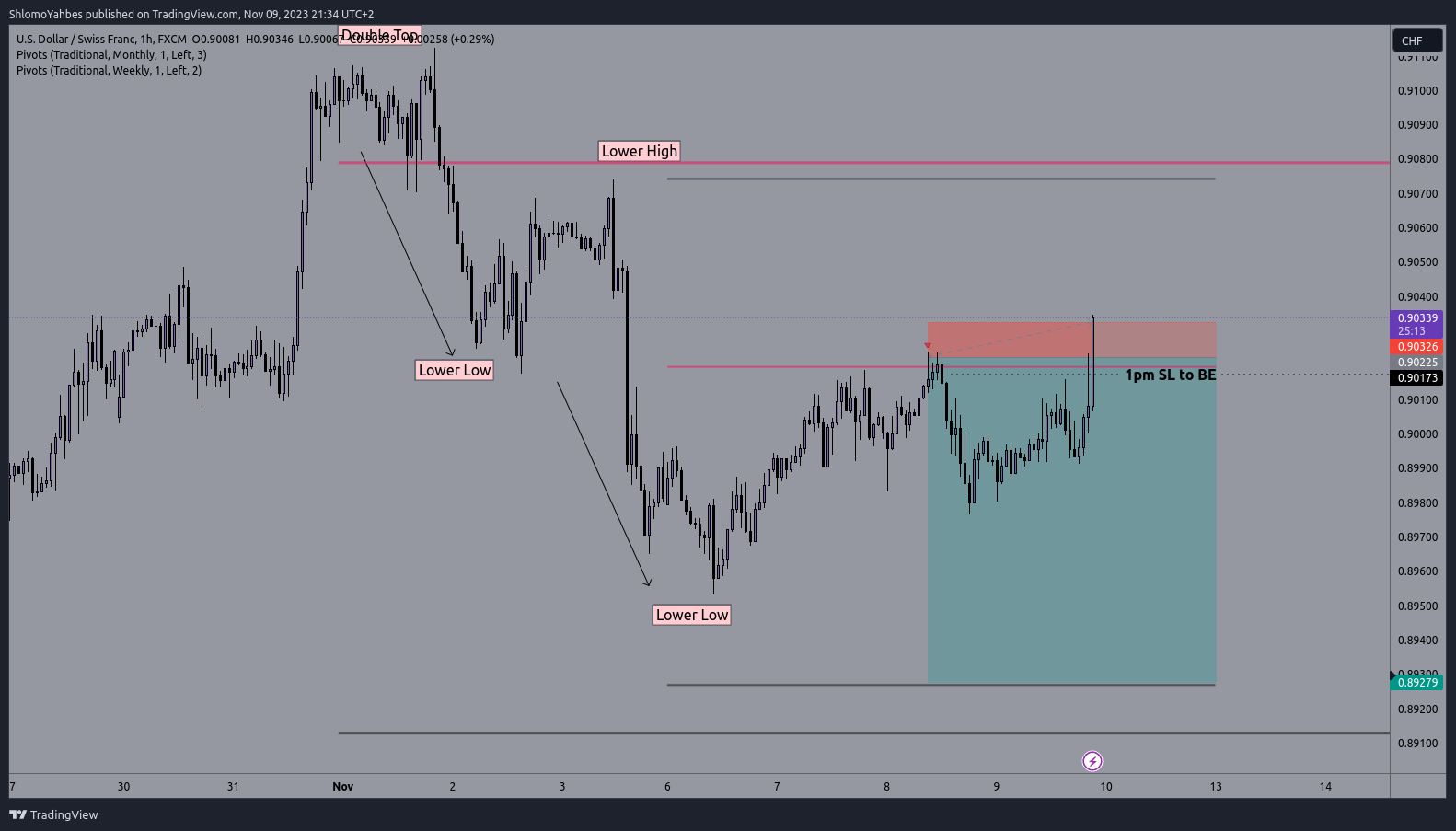 FX:USDCHF Chart Image by ShlomoYahbes