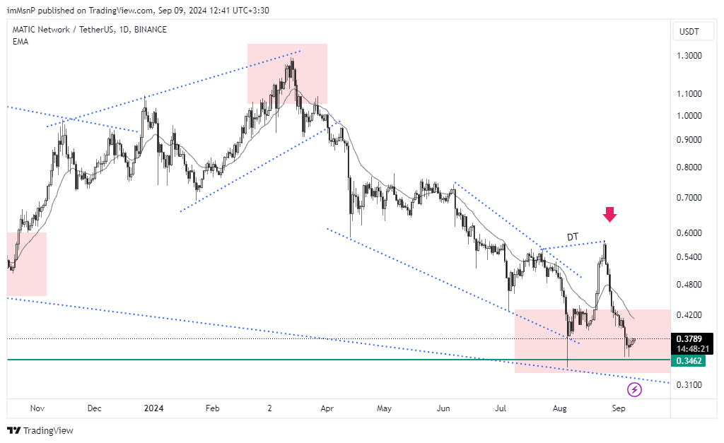 BINANCE:MATICUSDT Chart Image by imMsnP
