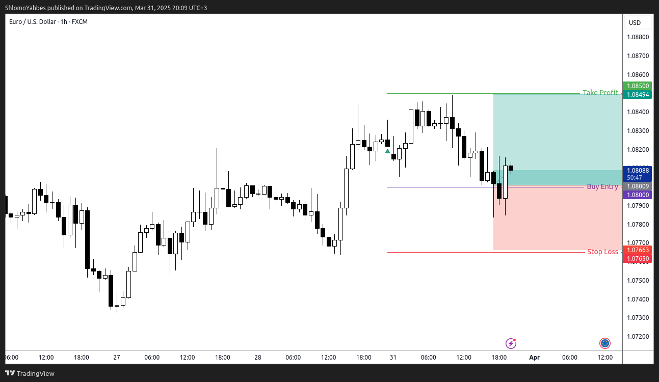 FX:EURUSD Chart Image by ShlomoYahbes