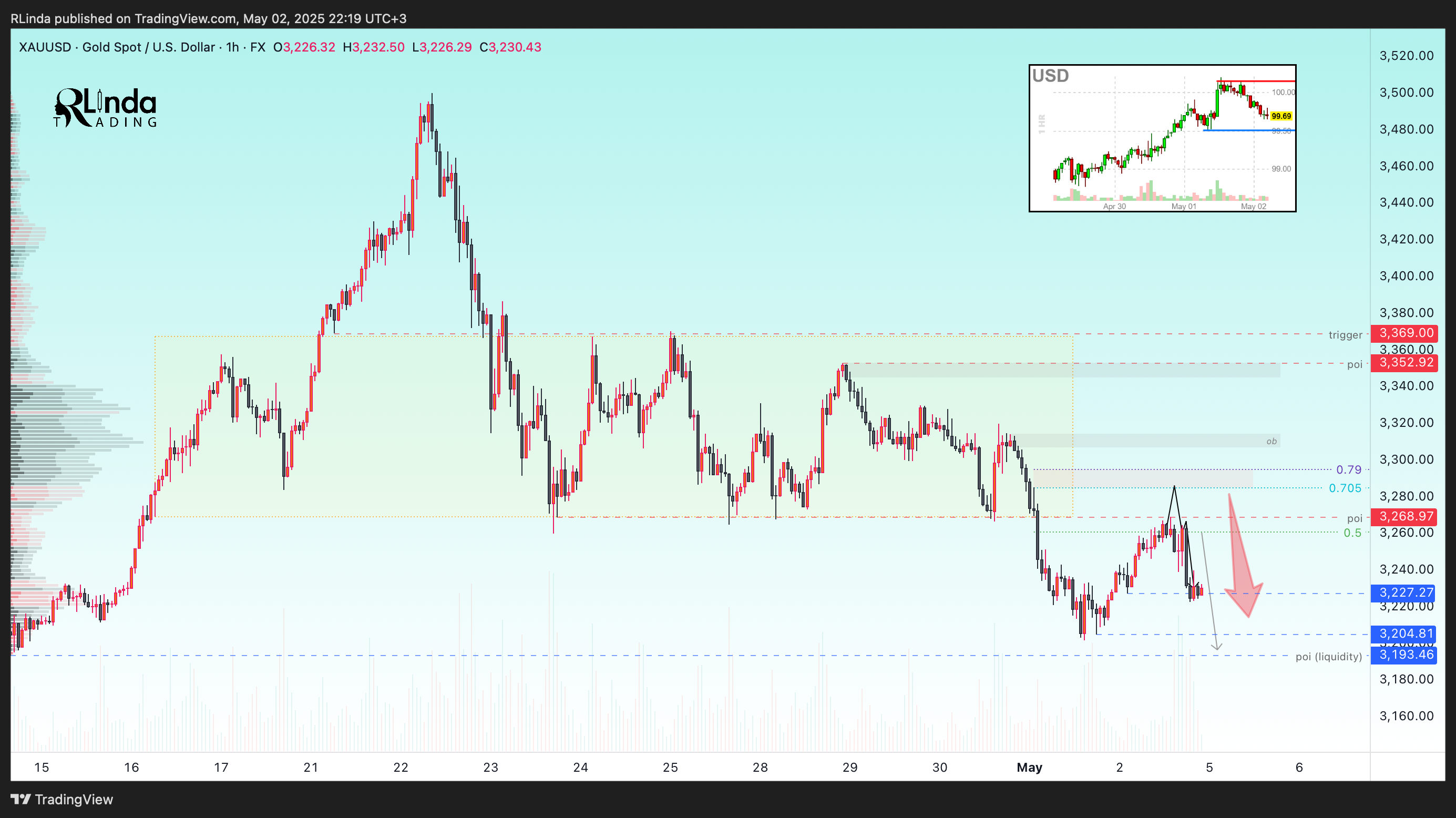 FX:XAUUSD Chart Image by RLinda