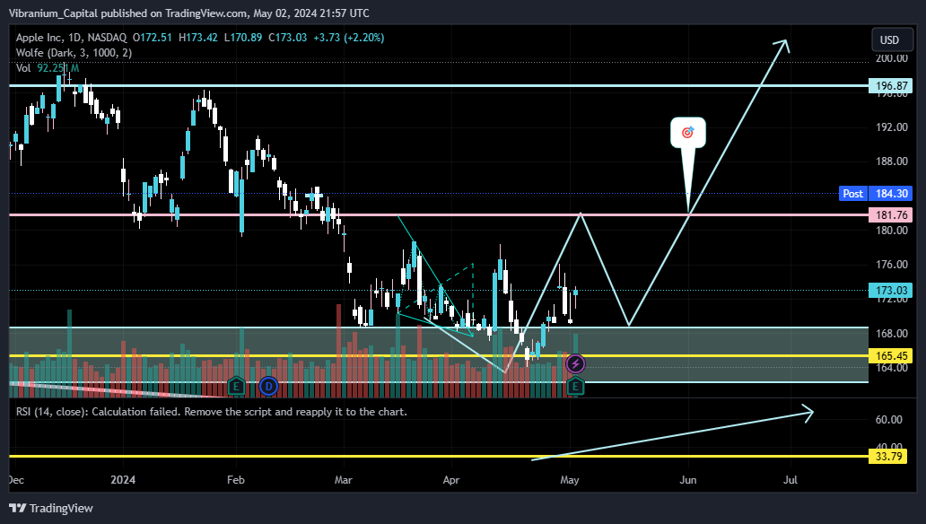 BATS:AAPL Chart Image by Aura_Trades