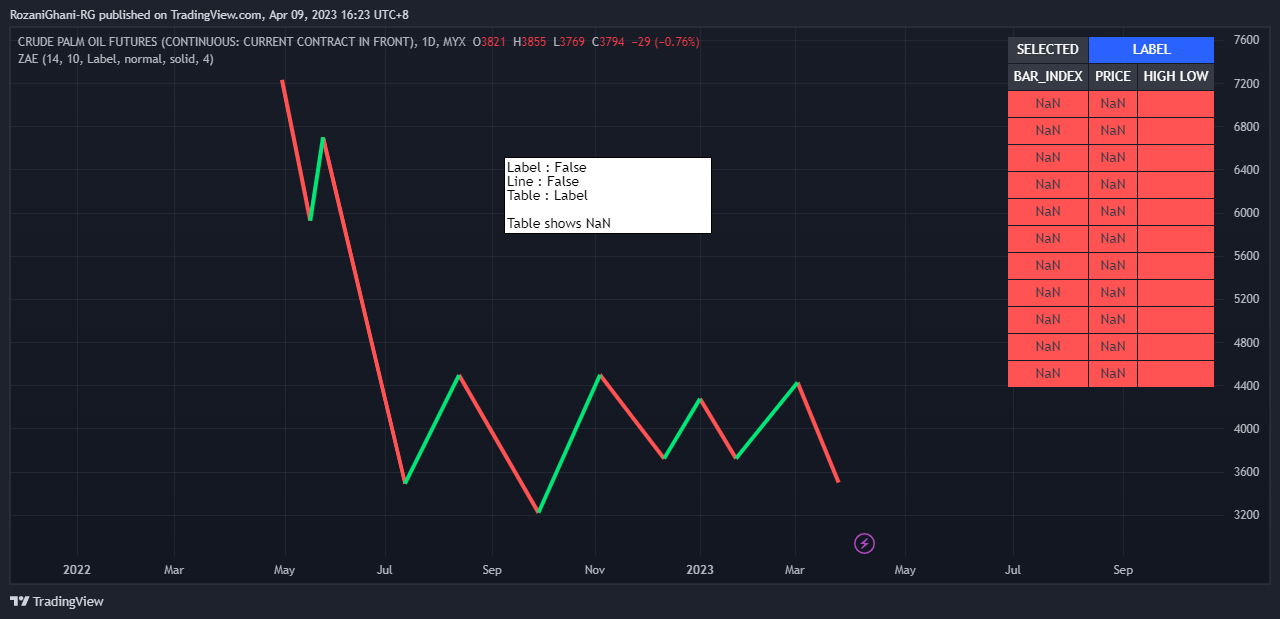 MYX:FCPO1! Chart Image by RozaniGhani-RG