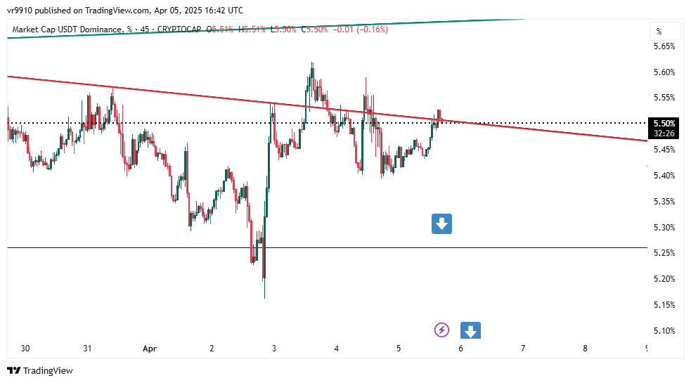 CRYPTOCAP:USDT.D Chart Image by vr9910