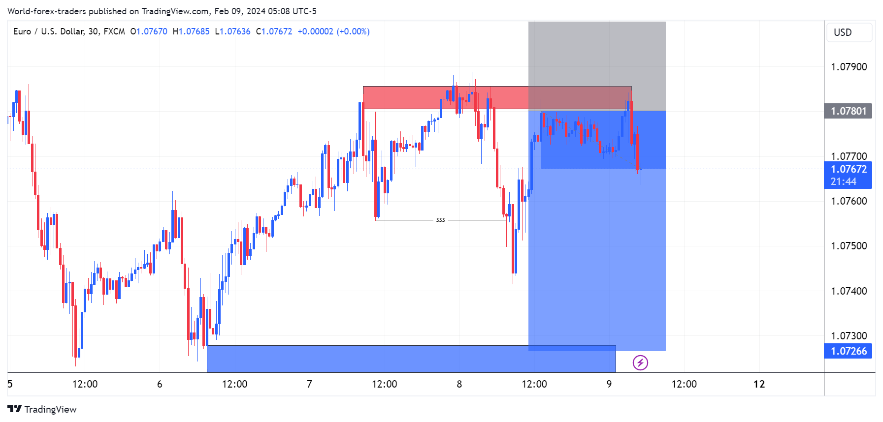 FX:EURUSD Chart Image by SMC-Trading-Point