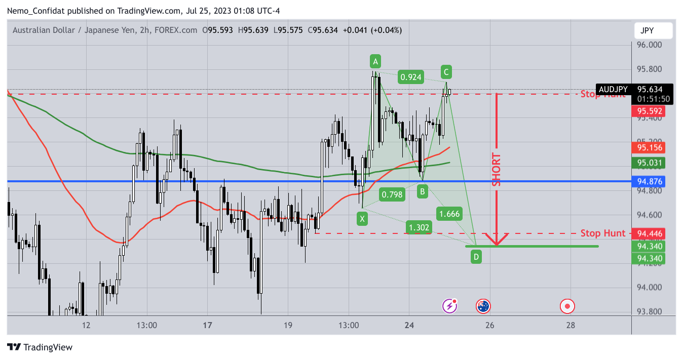 FOREXCOM:AUDJPY Chart Image by Nemo_Confidat