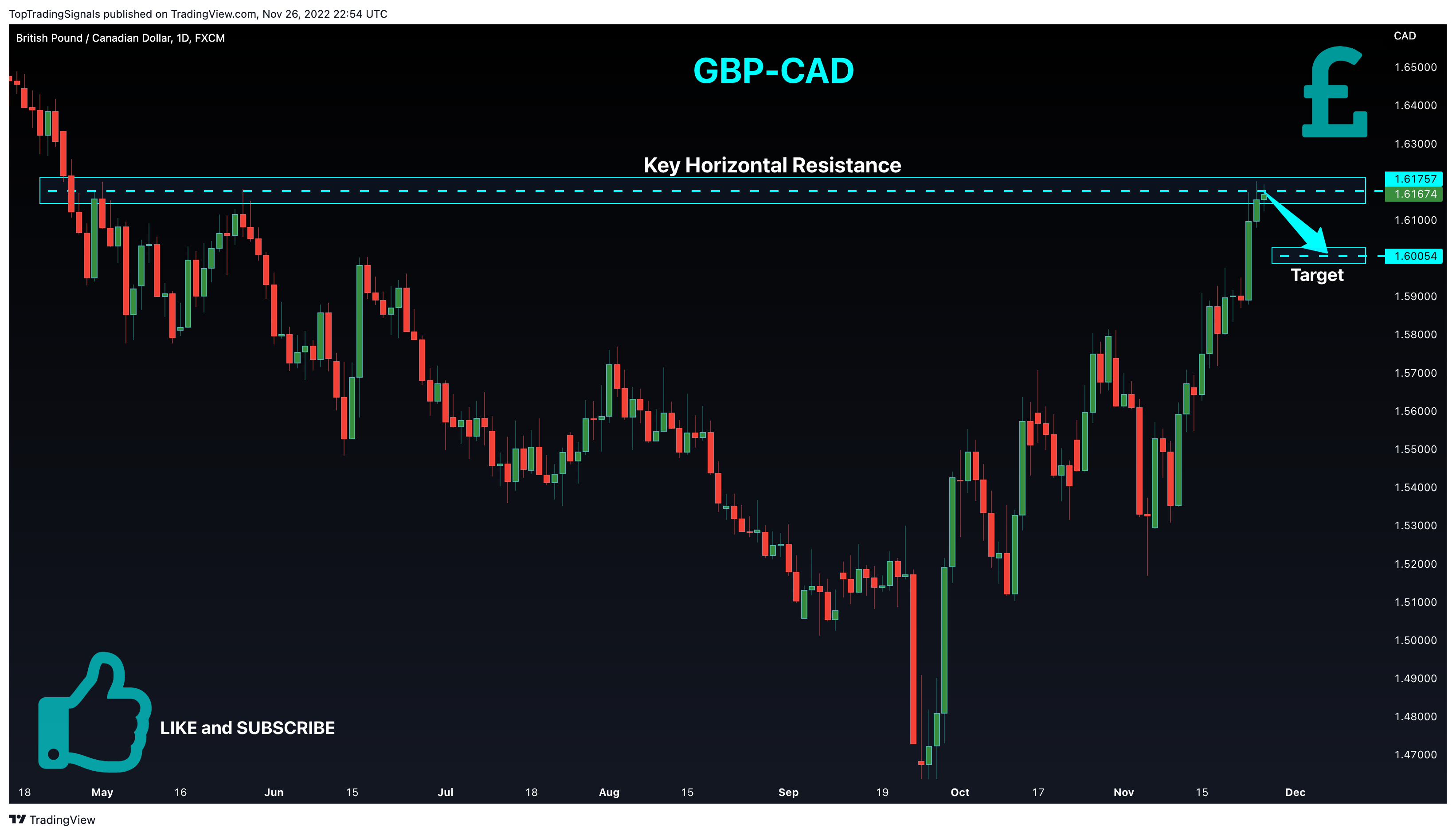 FX:GBPCAD Chart Image by TopTradingSignals