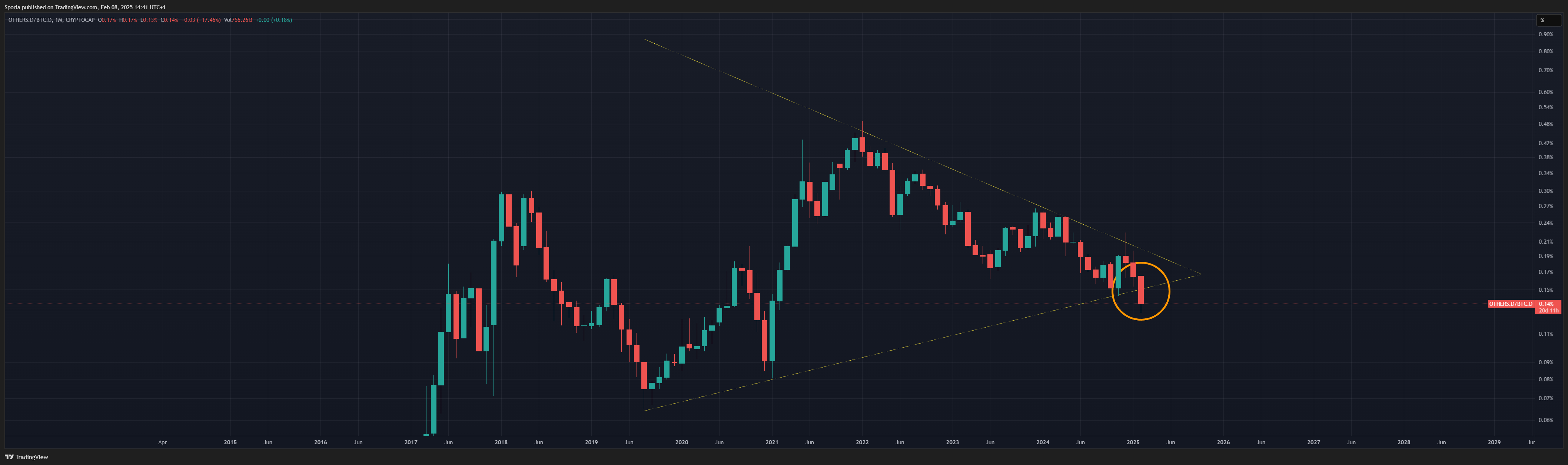 CRYPTOCAP:OTHERS.D/CRYPTOCAP:BTC.D Chart Image by Sporia