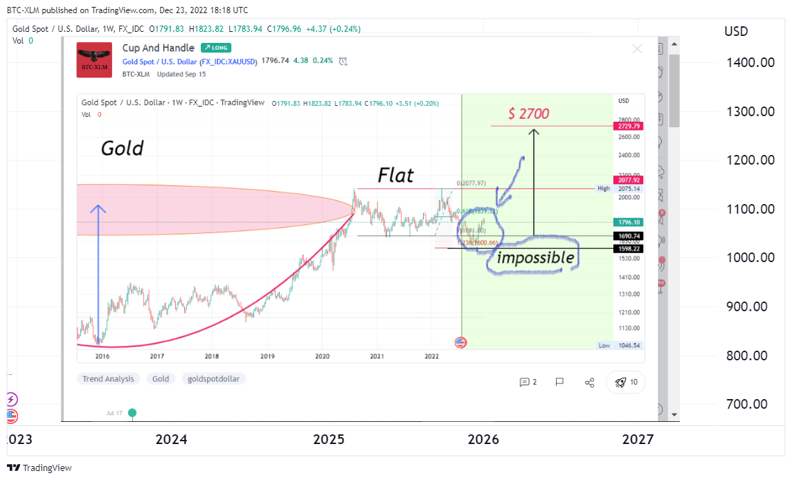 FX_IDC:XAUUSD Chart Image by BTC-XLM