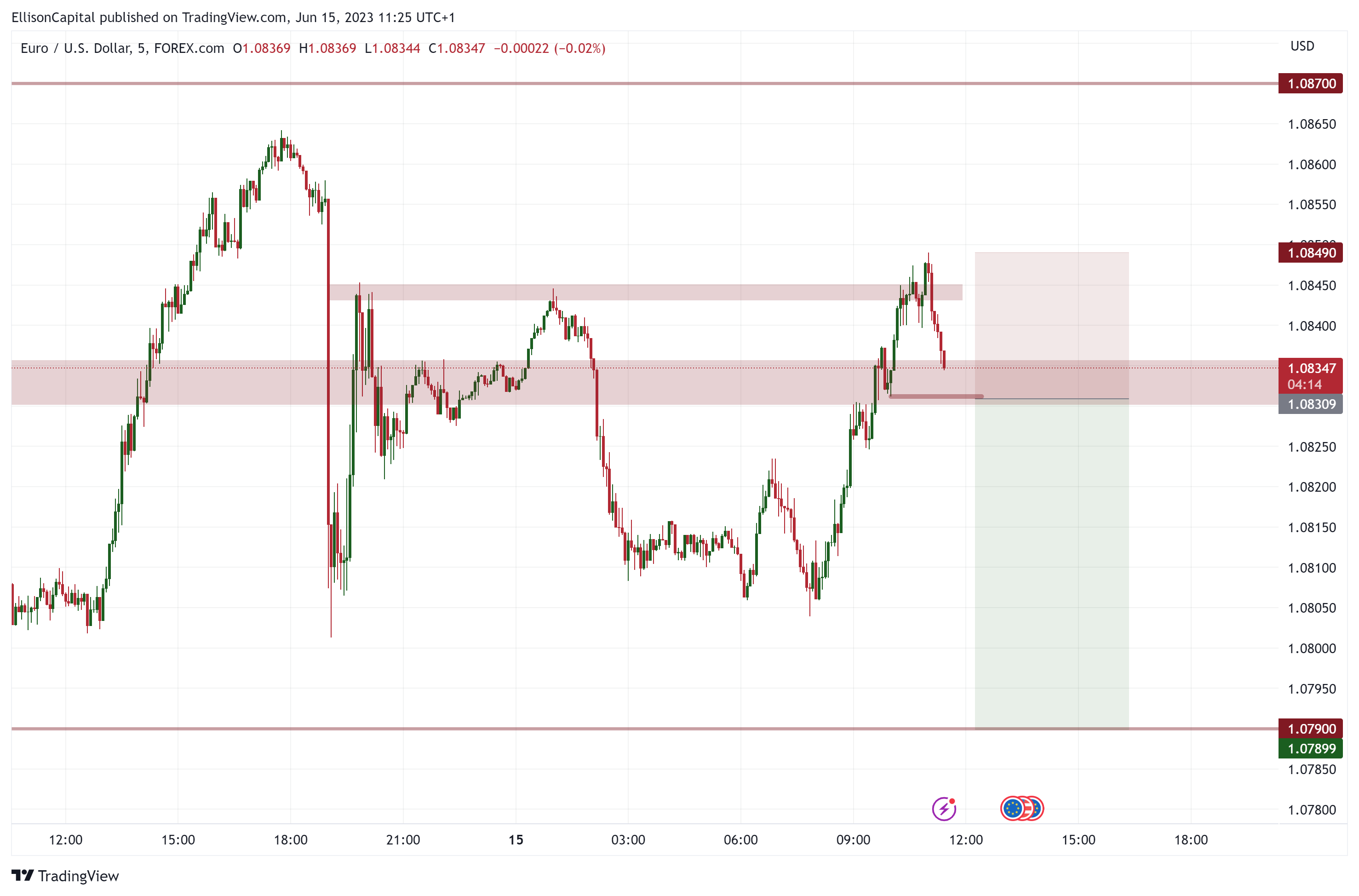 FOREXCOM:EURUSD Chart Image by EllisonCapital