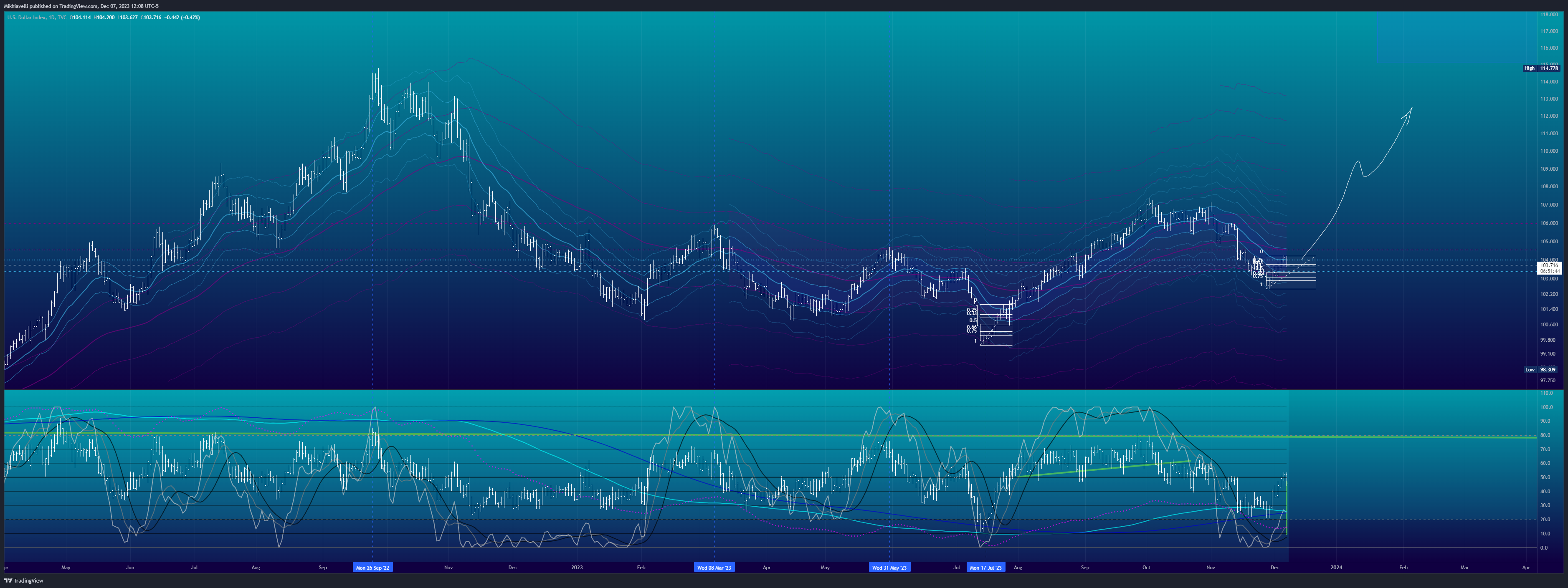 TVC:DXY Chart Image by Mikhiavelli