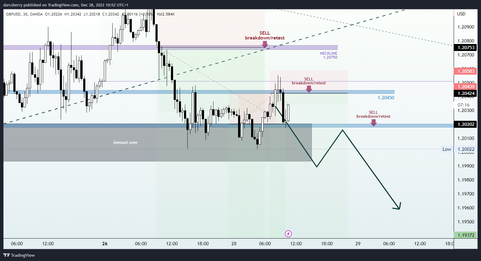OANDA:GBPUSD Chart Image by darcsherry