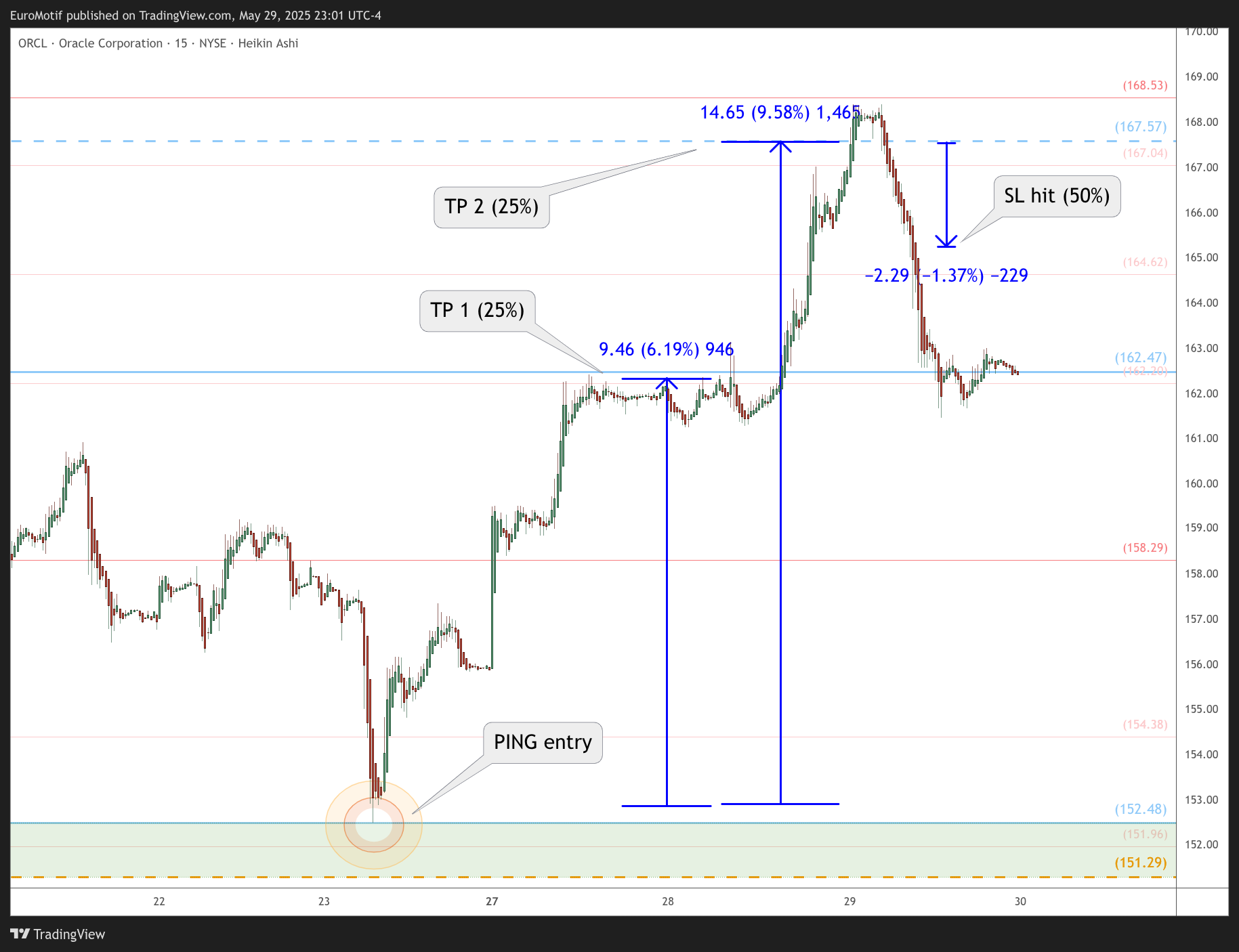 BATS:ORCL Chart Image by EuroMotif