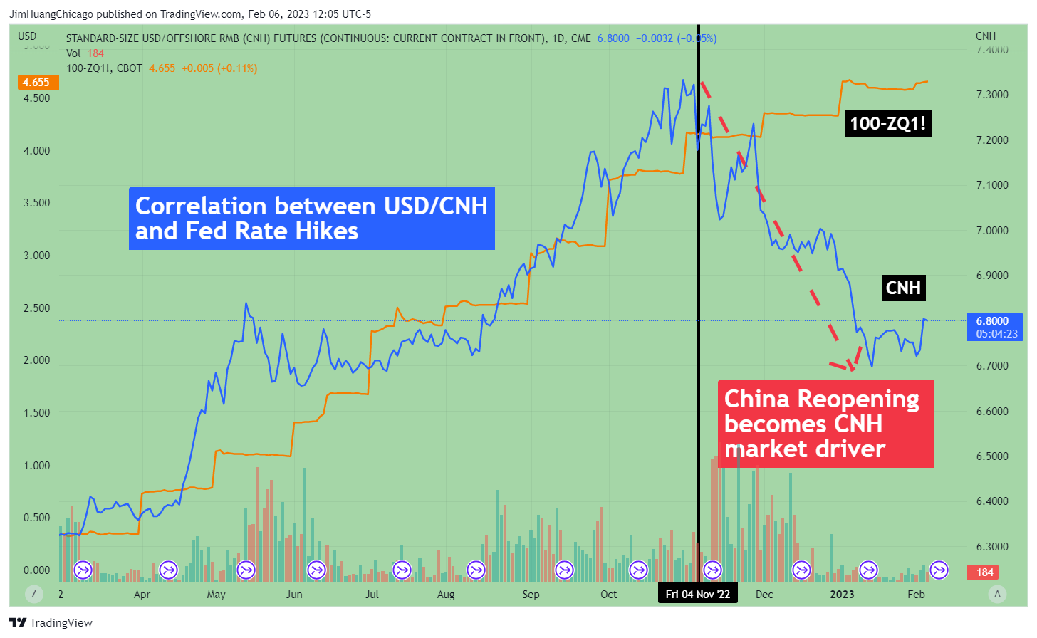 CME:CNH1! Chart Image by JimHuangChicago