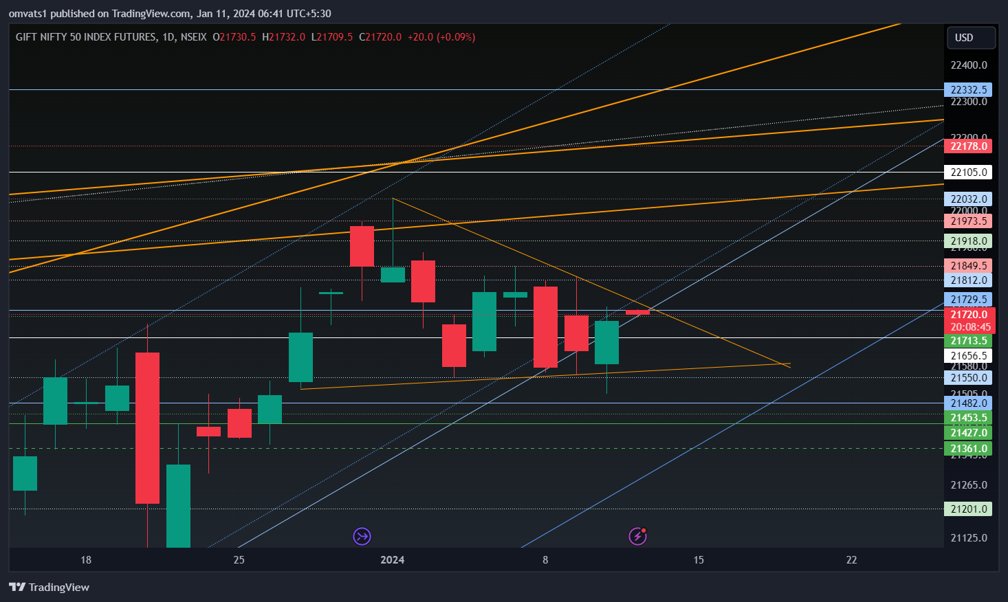 NSEIX:NIFTY1! Chart Image by omvats1