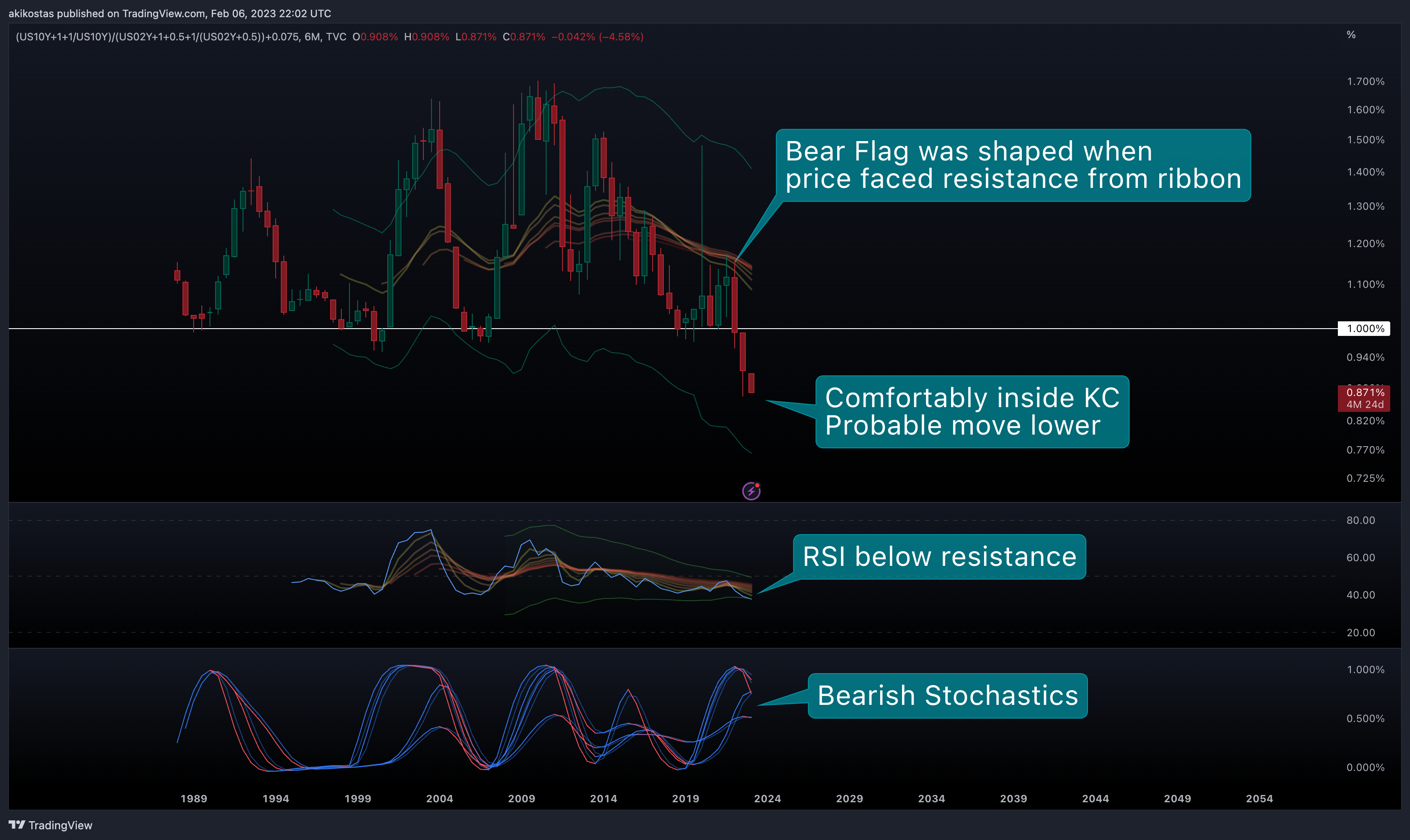 (TVC:US10Y+1+1/TVC:US10Y)/(TVC:US02Y+1+0.5+1/(TVC:US02Y+0.5))+0.075 Chart Image by akikostas